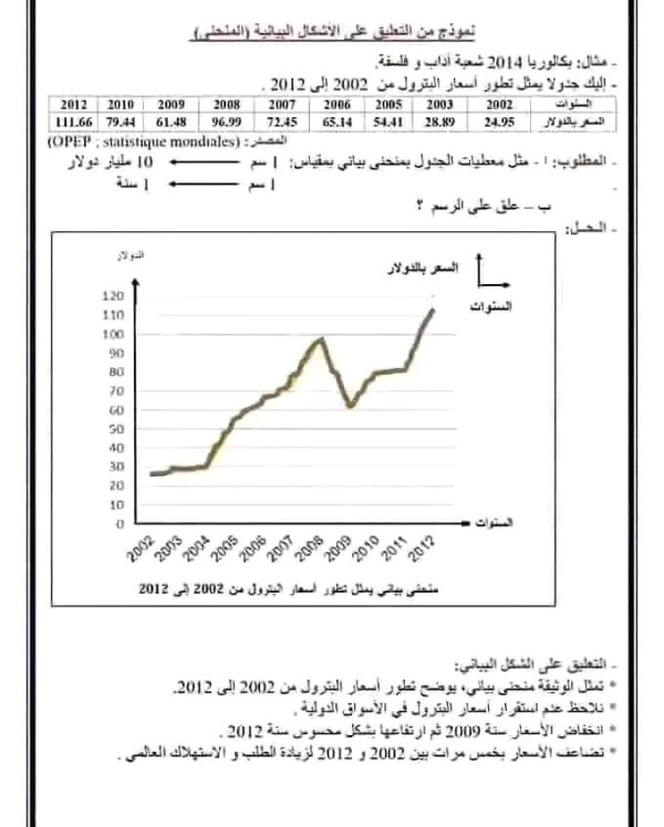 نموذج التعليق على الشكل البياني المنحنى نماذج التعليق على الجدول البياني 3 ثانوي بكالوريا جغرافيا