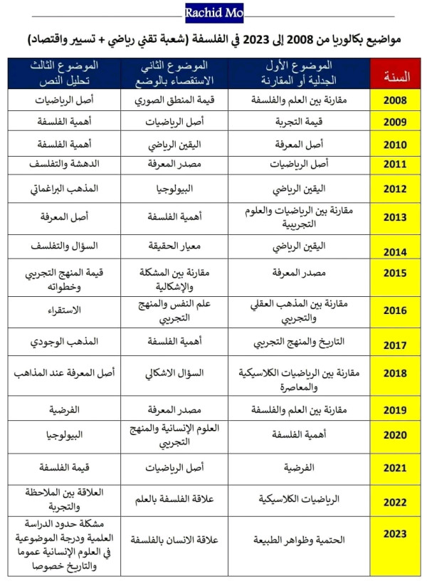 مواضيع الفلسفة بكالوريا من 2008 إلى 2023 جميع الشعب    مواضيع الفلسفة بكالوريا من 2008 إلى 2023 في مادة الفلسفة للشعب: علوم تجريبية - رياضيات - تقني رياضي - آداب وفلسفة - لغات أجنبية