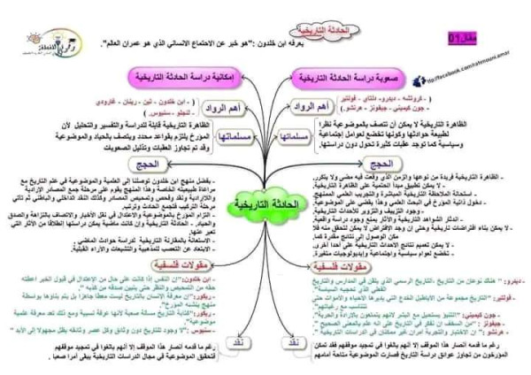 مخطط درس الحداثة التاريخية سنة ثالثة 3 ثانوي تسيير واقتصاد