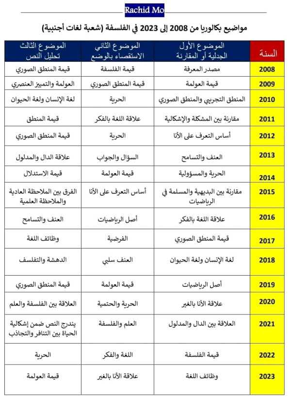 مواضيع الفلسفة بكالوريا من 2008 إلى 2023 جميع الشعب    مواضيع الفلسفة بكالوريا من 2008 إلى 2023 في مادة الفلسفة للشعب: علوم تجريبية - رياضيات - تقني رياضي - آداب وفلسفة - لغات أجنبية