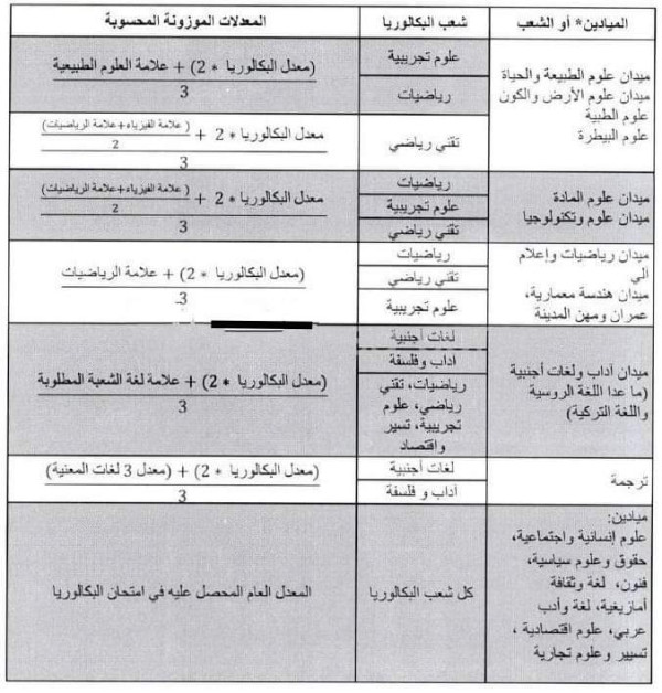 كيفية طريقة حساب المعدل الموزونة طريقة حساب المعدل الموزون في الصورة . التخصصات المعنية بالمعدل الموزون : ميدان علوم الطبيعة و الحياة LMD ميدان علوم الأرض و الكون العلوم الطبية ( طب ، طب أسنان ، صيدلة ) علوم البيطرة ميدان علوم المادة LMD ميدان علوم و تكنولوجيا LMD ميدان رياضيات و إعلام آلي LMD ميدان الهندسة المعمارية ، عمران و مهن المدينة ميدان آداب و اللغات الأجنبية LMD ( ما عدا الروسية و التركية ) ملاحظة :  باقي التخصصات غير معنية بالمعدل الموزون تخصصات المدرسة العليا للأساتذة غير معنية بالمعدل الموزون شعبة تقني رياضي غير معنية بالمعدل الموزون في اختيار تخصص العلوم الطبية ( طب ، طب أسنان ، صيدلة ) و علوم البيطرة ، تعتمد على المعدل العام في البكالوريا .