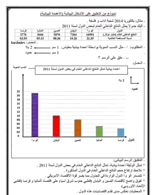نماذج التعليق على الجدول البياني 3 ثانوي بكالوريا جغرافيا كيفية التعليق على الأشكال البيانية والاعمدة البيانية