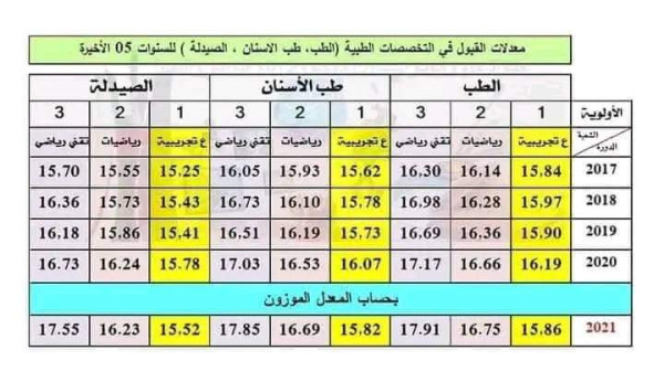كيفية طريقة حساب المعدل الموزون