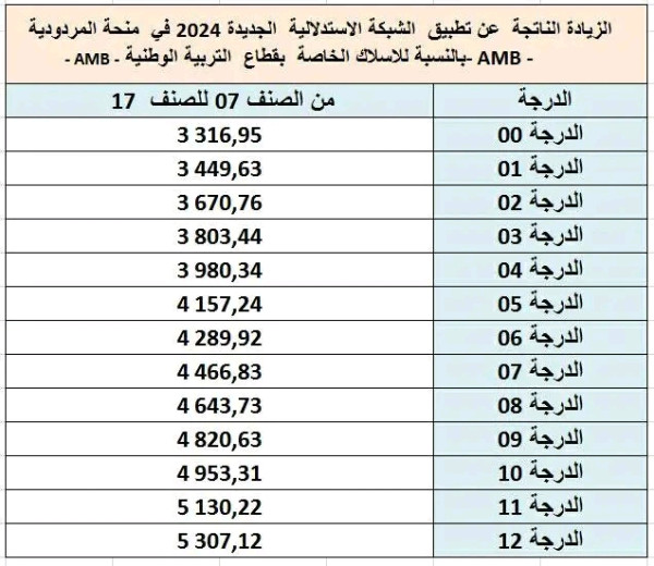 جدول الزيادة في الأجور 2024 الشبكة الاستدلالية الجديدة للاجور لسنة 2024 في الراتب