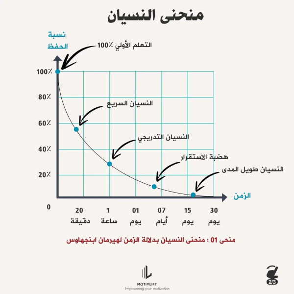 منحنى النسيان التكرارالمتباعد : كيف تحتفظ بالمعلومات على المدى الطويل؟