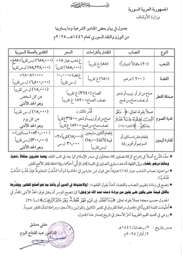 مقدار زكاة الفطر 2025 في سوريا
