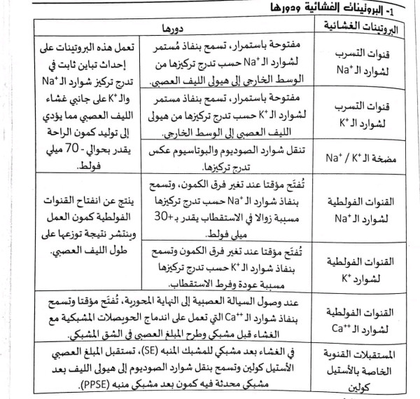 أنواع القنوات المتدخلة في الإ تصال العصبي