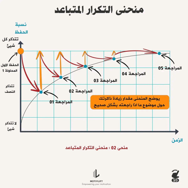 تحضير منحنى النسيان و منحنى التكرارالمتباعد : كيف تحتفظ بالمعلومات على المدى الطويل؟