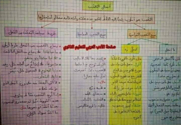 تحضير درس التعجب للسنة الثانية ثانوي